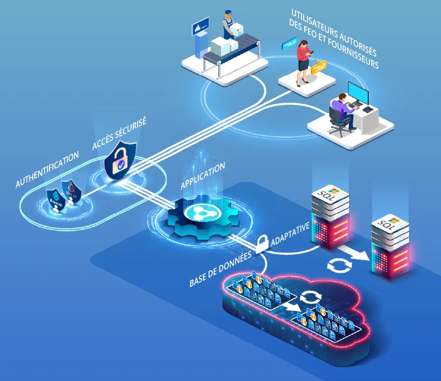 Diagramme d’un serveur connecté à PolyWorks|DataLoop 2025 gérant l’accès et le stockage des fichiers de données de mesure 3D.